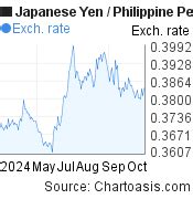280 000 yen to peso|280000(JPY) Japanese Yen(JPY) To Philippine Peso(PHP).